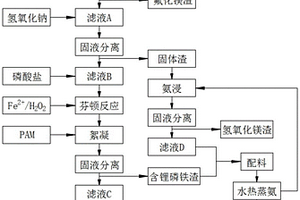 含鋰廢水綜合回收制取磷酸鐵鋰的方法及應用