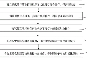 鋰離子電池用氧化亞硅的制備方法及其裝置、鋰離子電池