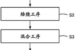 鋰離子二次電池用正極活性物質、鋰離子二次電池用正極活性物質的制造方法和鋰離子二次電池