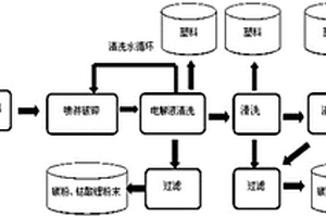 鋰離子電池中鈷酸鋰、金屬和塑料的分離方法及設備
