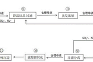 從鋰鹽副產品中回收鋰的方法