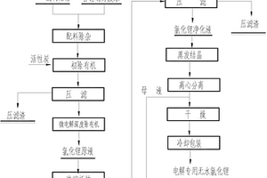 從含鋰制藥廢水回收鋰生產電解專用無水氯化鋰的方法