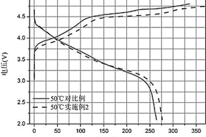 高性能的抑制鋰離子電池正極材料過渡金屬離子溶出的正極材料的制備方法