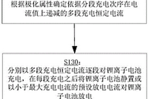 鋰離子電池的充電方法和鋰離子電池的充電裝置