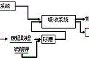 廢錳酸鋰與制酸尾氣協同治理并回收錳鋰的方法