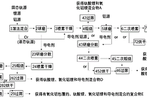 制備改性鈦酸鋰復合材料的方法及改性鈦酸鋰復合材料