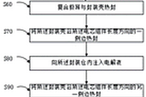 鋰離子電池及鋰離子電池設計工藝