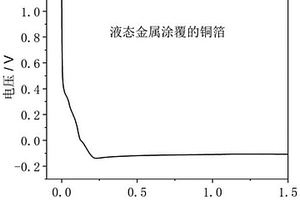 利用液態金屬抑制鋰枝晶生長的鋰電池及其制備方法和應用