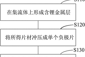金屬鋰負極及其制備方法、包括金屬鋰負極的二次電池