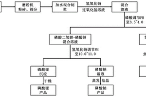 利用磷酸鐵鋰廢料制備鐵粉、磷酸鋰及磷酸鈉的方法
