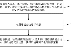 鋰離子電池隔膜漿料及制備方法和鋰離子電池隔膜