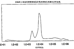 鋰過渡金屬類化合物粉末、其制造方法、及作為其焙燒前體的噴霧干燥體、以及使用鋰過渡金屬類化合物粉末的鋰二次電池用正極和鋰二次電池