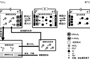 氯化物型含鋰鹽水電化學提鋰制備碳酸鋰的方法