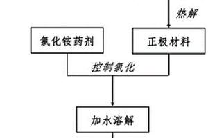 鋰離子電池正極材料中選擇性提取鋰的方法