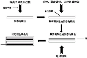 固態電解質與鋰負極一體化電池組件、鋰固態電池及制備方法