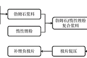 勃姆石/惰性鋰粉復合漿料、補鋰負極片、其制備方法和鋰離子電池