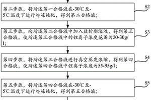 利用高鋰高鈉溶液制備高純氯化鋰的方法