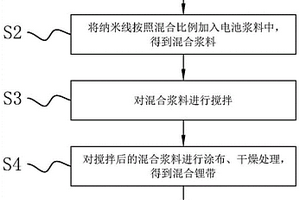 鋰帶、鋰帶制作方法以及鋰帶制作裝置