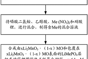 富鋰固溶體正極復合材料及其制備方法、鋰離子電池正極片和鋰離子電池