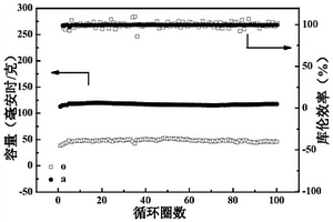 提高鋰電池負極材料鈦酸鋰電化學性能的方法