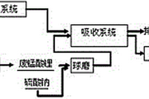 利用廢錳酸鋰凈化制酸尾氣并回收錳鋰的方法