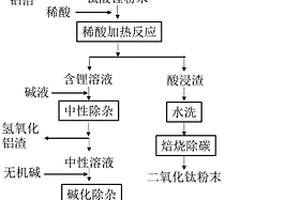 回收廢舊鈦酸鋰負極材料制備冶金用二氧化鈦和電池級碳酸鋰的方法