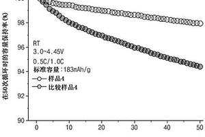 制備鋰二次電池用正極材料的方法、鋰二次電池用正極材料和包含該正極材料的鋰二次電池