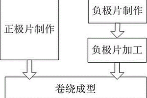 高安全性鋁電解電容器型鈷酸鋰鋰離子電池的制備方法