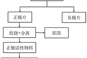 從廢棄鈷酸鋰電池中浸出鈷和鋰的方法