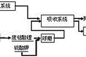 制酸尾氣與廢鈷酸鋰協同治理并回收鈷鋰的方法