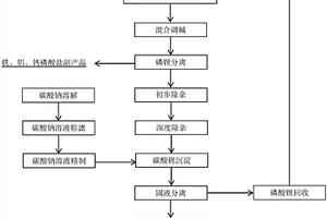 低品位磷酸鋰酸性轉化法制備電池用碳酸鋰的方法
