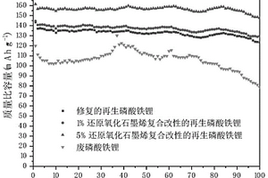 廢磷酸鐵鋰補鋰修復方法和應用