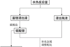 從退役鋰電池中回收鋰并再生正極材料的方法