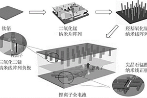 同源氧化錳與尖晶石型錳酸鋰鋰離子電池及其制備方法