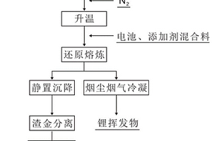 從廢舊鋰離子電池中火法回收鋰的方法