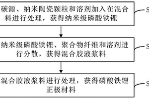 磷酸鐵鋰正極材料及其制備方法、鋰離子電池