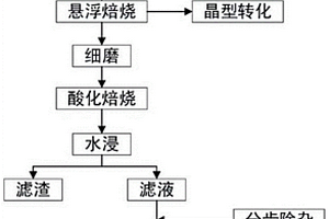 鋰輝石精礦懸浮焙燒的方法、一種鋰輝石精礦懸浮焙燒提鋰的方法