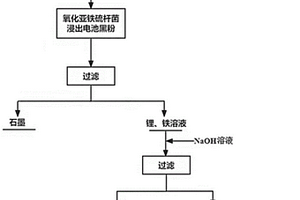 利用嗜酸氧化亞鐵硫桿菌選擇性浸出及回收廢磷酸鐵鋰動力電池黑粉中鋰的方法