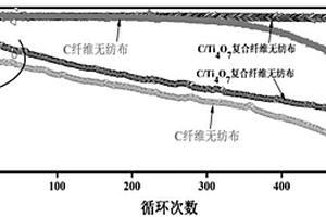 以C/Ti4O7復合纖維無紡布為插層的鋰硫電池