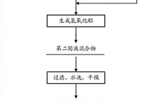 鋁酸鋰包覆的正極材料的制備方法、正極材料、鋰電池及電動車輛