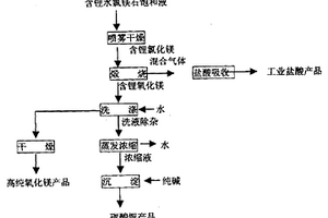 用高鎂含鋰鹵水生產碳酸鋰、氧化鎂和鹽酸的方法