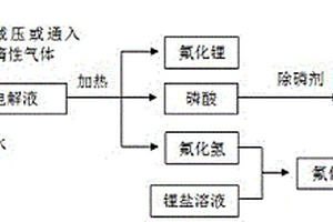 廢舊鋰離子電池電解液中六氟磷酸鋰無害化利用方法