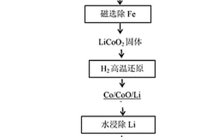 從廢舊鋰電池鈷酸鋰正極材料中回收有價金屬的方法