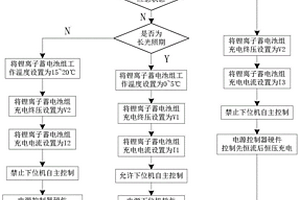 適用于太陽同步晨昏軌道衛星鋰離子組蓄電池組的在軌管理方法