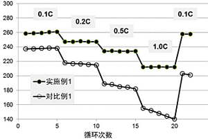 復合碳材料包覆的富鋰錳基正極材料及其制備方法、鋰電池