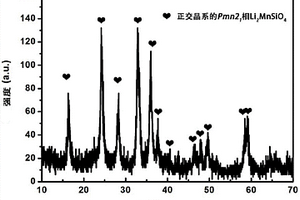 鋰離子電池Li2MnSiO4/C介孔納米復合正極材料的制備方法