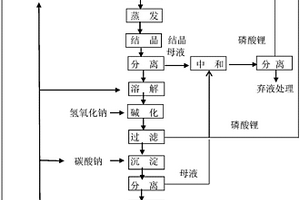 用磷酸鋰制備碳酸鋰的方法