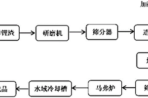 鋰云母鋰渣資源化利用的系統