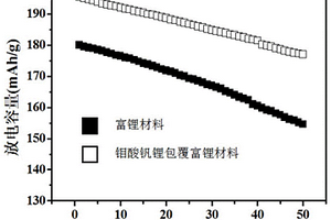 鉬酸釩鋰包覆富鋰鎳鈷錳氧化物正極材料、正極極片及其制備方法與鋰電池