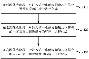 鋰離子電池的化成方法和鋰離子電池